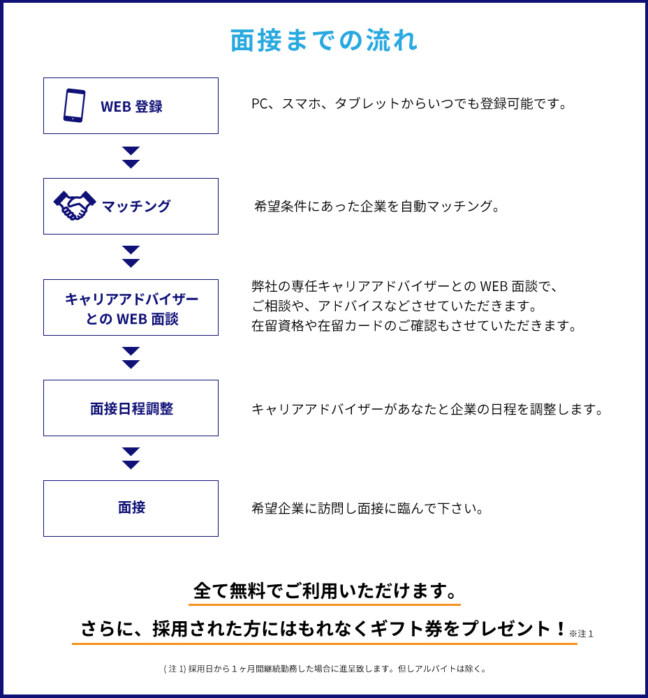 面接までの流れ